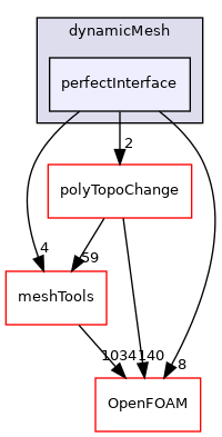src/dynamicMesh/perfectInterface