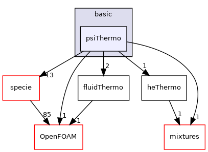 src/thermophysicalModels/basic/psiThermo