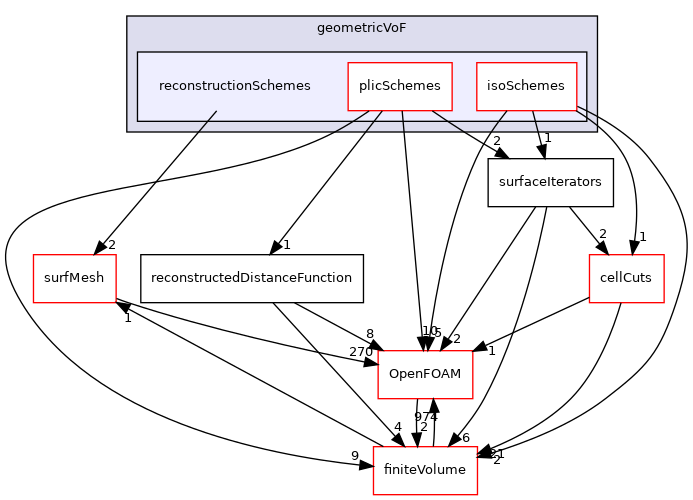 src/transportModels/geometricVoF/reconstructionSchemes