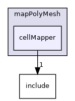 src/OpenFOAM/meshes/polyMesh/mapPolyMesh/cellMapper