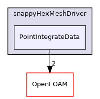 src/mesh/snappyHexMesh/snappyHexMeshDriver/PointIntegrateData