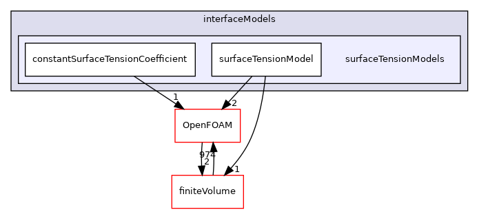 src/phaseSystemModels/multiphaseInter/phasesSystem/interfaceModels/surfaceTensionModels