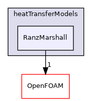 src/phaseSystemModels/multiphaseEuler/multiphaseSystem/interfacialModels/heatTransferModels/RanzMarshall