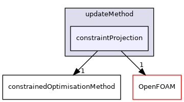 src/optimisation/adjointOptimisation/adjoint/optimisation/updateMethod/constraintProjection