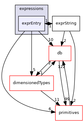 src/OpenFOAM/expressions/exprEntry