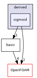 src/lagrangian/molecularDynamics/potential/energyScalingFunction/derived/sigmoid