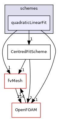 src/finiteVolume/interpolation/surfaceInterpolation/schemes/quadraticLinearFit