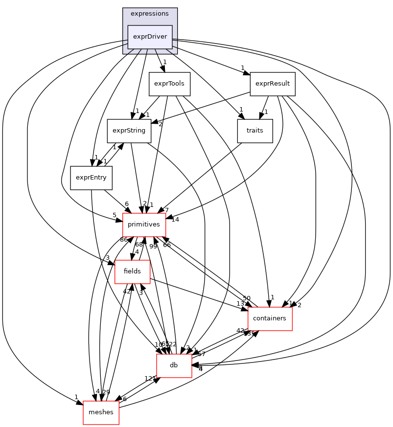 src/OpenFOAM/expressions/exprDriver