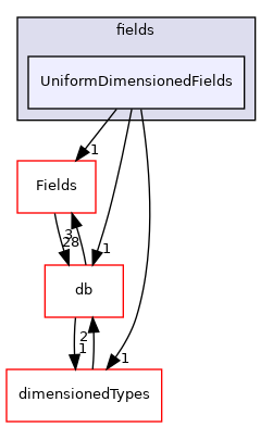 src/OpenFOAM/fields/UniformDimensionedFields