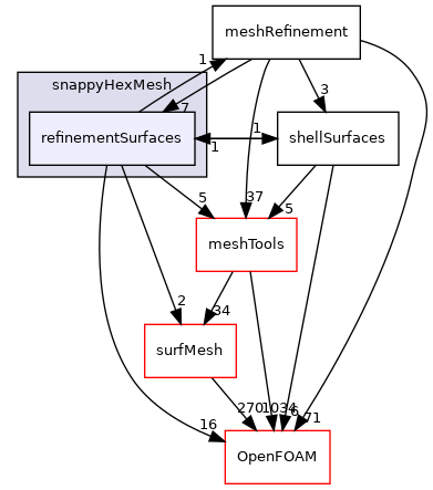 src/mesh/snappyHexMesh/refinementSurfaces