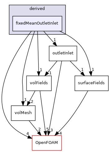 src/finiteVolume/fields/fvPatchFields/derived/fixedMeanOutletInlet