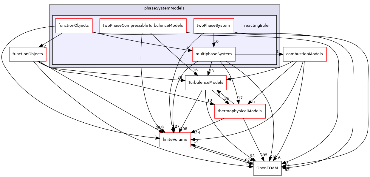 src/phaseSystemModels/reactingEuler