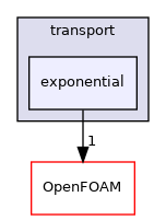 src/thermophysicalModels/solidSpecie/transport/exponential
