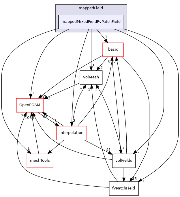src/finiteVolume/fields/fvPatchFields/derived/mappedField/mappedMixedFieldFvPatchField