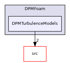 applications/solvers/lagrangian/DPMFoam/DPMTurbulenceModels