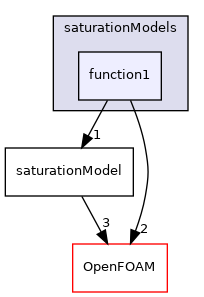 src/phaseSystemModels/reactingEuler/multiphaseSystem/interfacialCompositionModels/saturationModels/function1