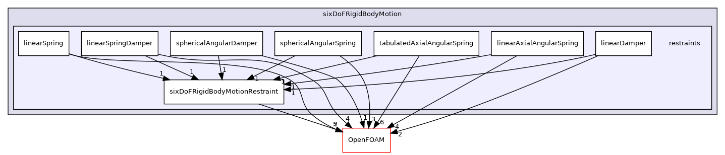 src/sixDoFRigidBodyMotion/sixDoFRigidBodyMotion/restraints