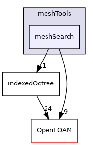 src/meshTools/meshSearch