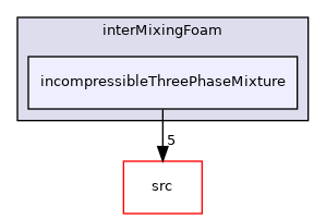 applications/solvers/multiphase/interFoam/interMixingFoam/incompressibleThreePhaseMixture