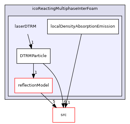 applications/solvers/multiphase/icoReactingMultiphaseInterFoam/laserDTRM