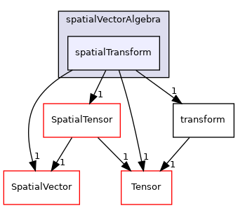 src/OpenFOAM/primitives/spatialVectorAlgebra/spatialTransform