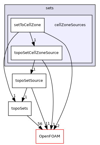 src/meshTools/sets/cellZoneSources