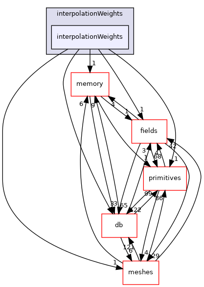 src/OpenFOAM/interpolations/interpolationWeights/interpolationWeights