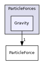 src/lagrangian/intermediate/submodels/Kinematic/ParticleForces/Gravity
