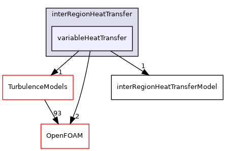 src/fvOptions/sources/interRegion/interRegionHeatTransfer/variableHeatTransfer