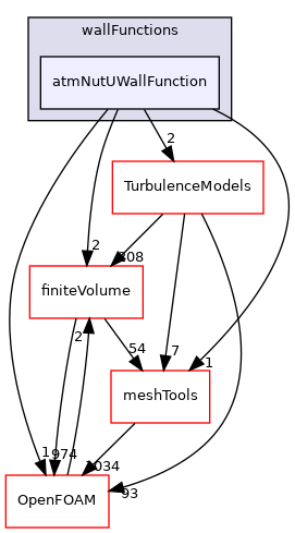 src/atmosphericModels/derivedFvPatchFields/wallFunctions/atmNutUWallFunction