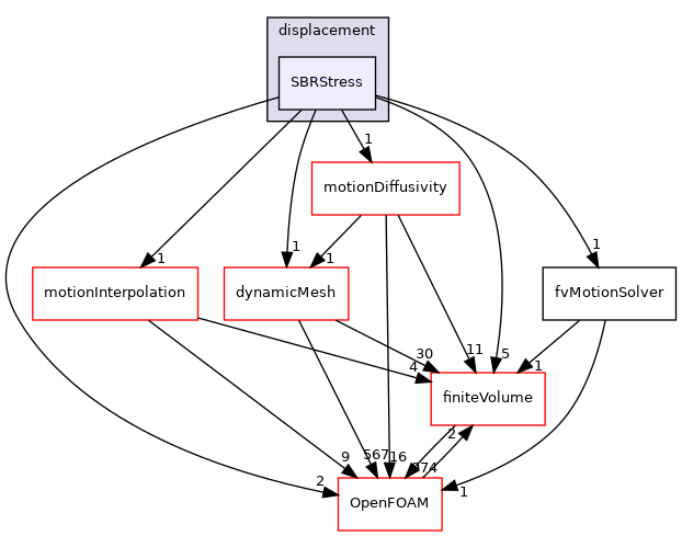src/fvMotionSolver/fvMotionSolvers/displacement/SBRStress