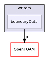 src/surfMesh/writers/boundaryData