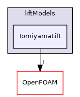 src/phaseSystemModels/reactingEuler/multiphaseSystem/interfacialModels/liftModels/TomiyamaLift