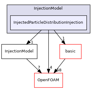 src/lagrangian/intermediate/submodels/Kinematic/InjectionModel/InjectedParticleDistributionInjection