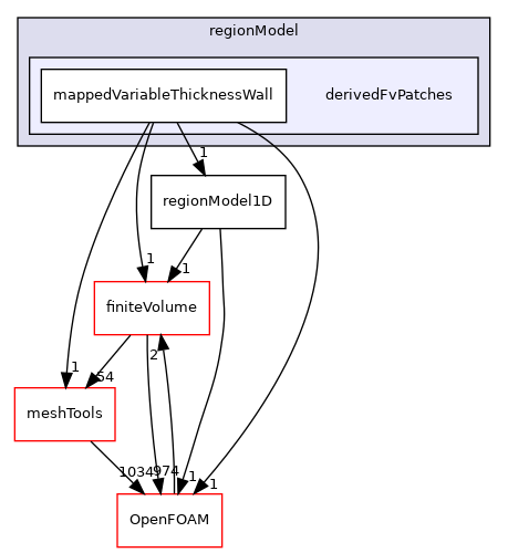 src/regionModels/regionModel/derivedFvPatches