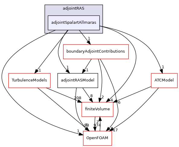 src/optimisation/adjointOptimisation/adjoint/turbulenceModels/incompressibleAdjoint/adjointRAS/adjointSpalartAllmaras