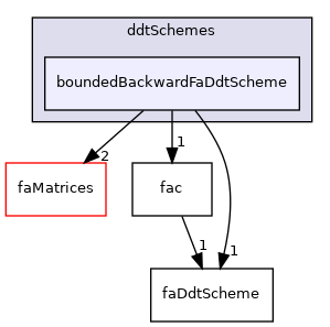 src/finiteArea/finiteArea/ddtSchemes/boundedBackwardFaDdtScheme