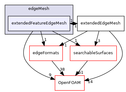 src/meshTools/edgeMesh/extendedFeatureEdgeMesh