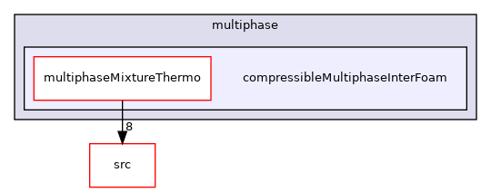 applications/solvers/multiphase/compressibleMultiphaseInterFoam