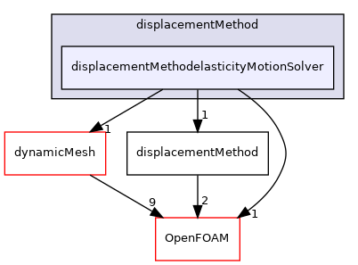 src/optimisation/adjointOptimisation/adjoint/displacementMethod/displacementMethodelasticityMotionSolver