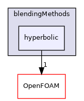 src/phaseSystemModels/reactingEuler/multiphaseSystem/BlendedInterfacialModel/blendingMethods/hyperbolic