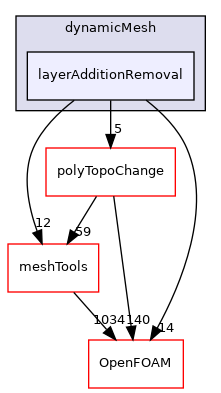src/dynamicMesh/layerAdditionRemoval