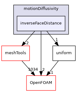 src/fvMotionSolver/motionDiffusivity/inverseFaceDistance