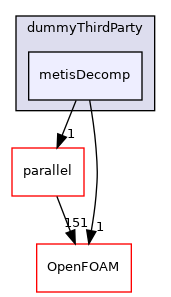 src/dummyThirdParty/metisDecomp
