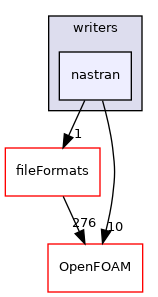 src/surfMesh/writers/nastran