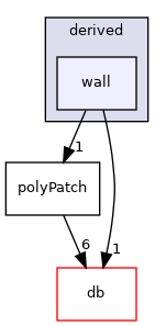src/OpenFOAM/meshes/polyMesh/polyPatches/derived/wall