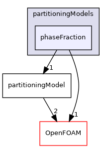 src/phaseSystemModels/reactingEuler/multiphaseSystem/derivedFvPatchFields/wallBoilingSubModels/partitioningModels/phaseFraction