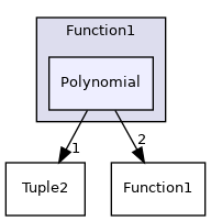 src/OpenFOAM/primitives/functions/Function1/Polynomial