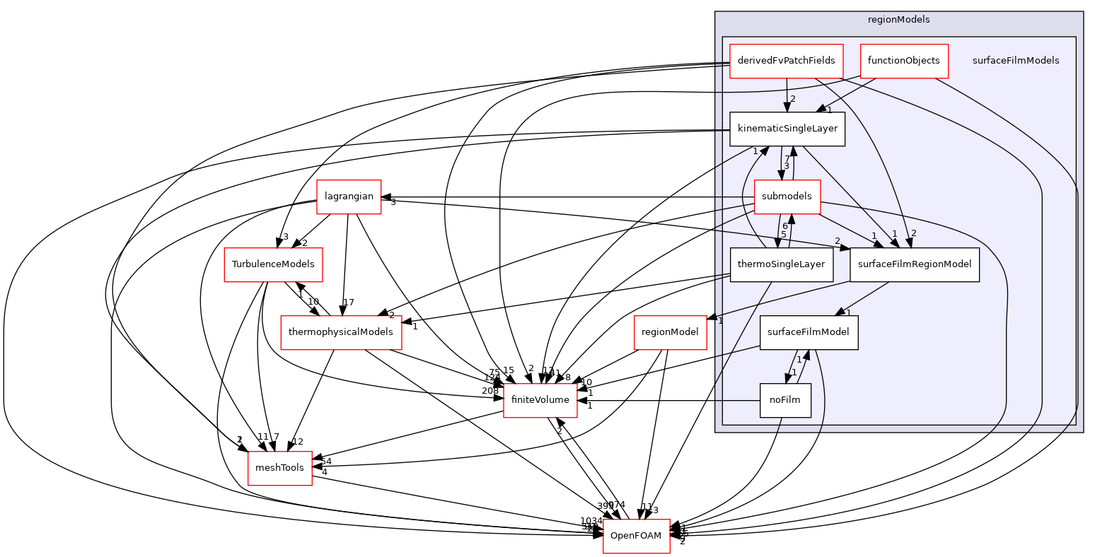 src/regionModels/surfaceFilmModels