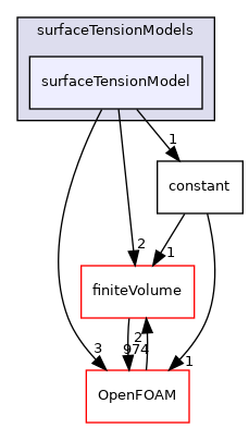 src/transportModels/interfaceProperties/surfaceTensionModels/surfaceTensionModel